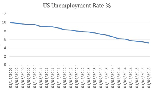 US unemployment